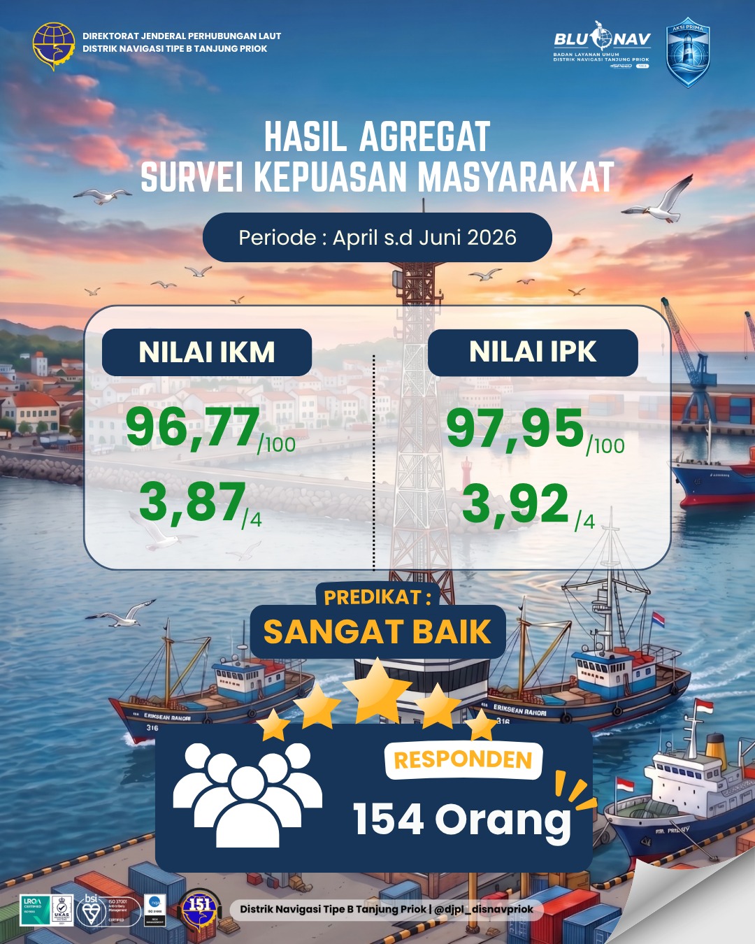 Distrik Navigasi Tipe B Tanjung Priok Raih Predikat Sangat Baik pada Survei Kepuasan Masyarakat Triwulan II Tahun 2026